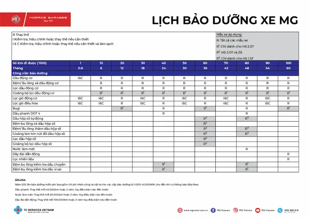 Chi phí bảo trì MG ZS hàng năm: Tiết kiệm hay đắt đỏ?